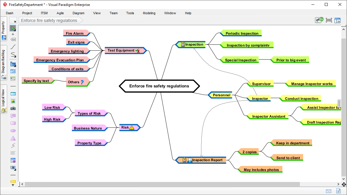 The image shows a mindmap with multiple branches.